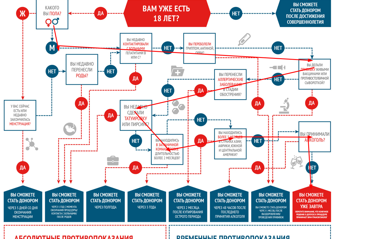 Наносят ли доноры вред реципиентам, когда сдают кровь, принимая анаболические стероиды? - Бодибилдинг форум AnabolicShops