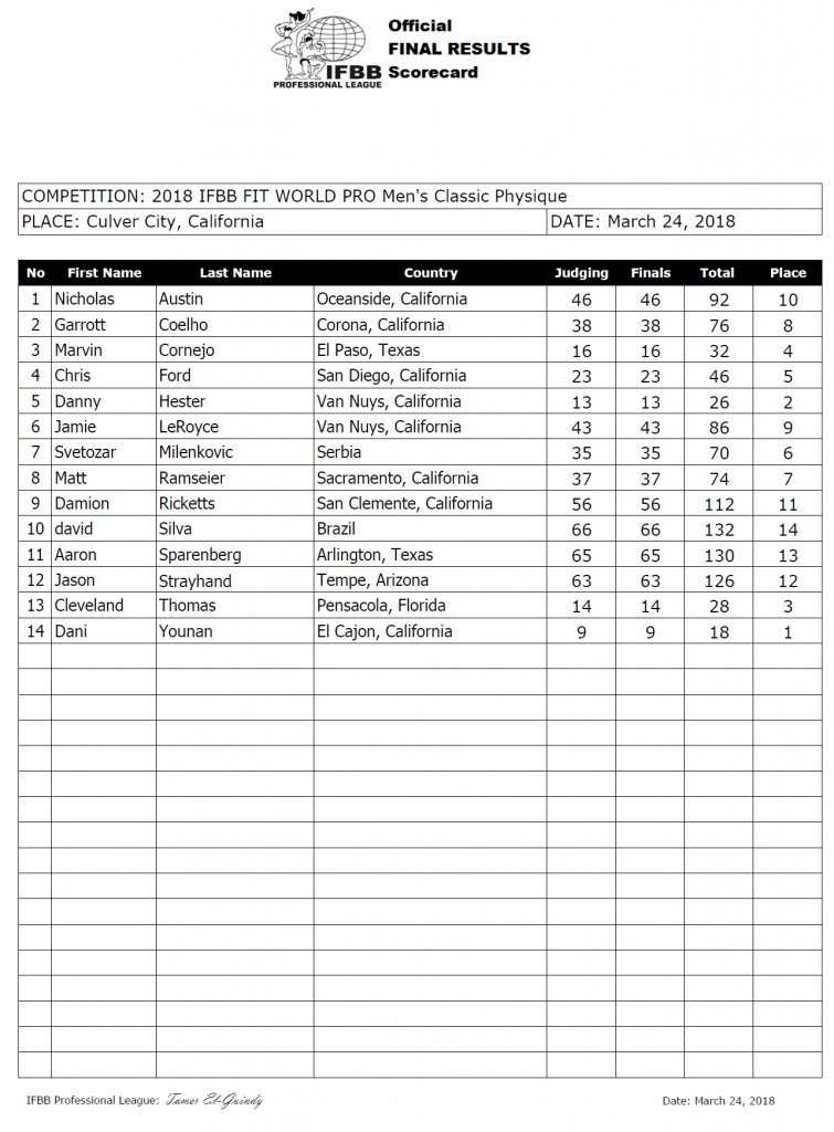 Неожиданный финал на Fit World Pro 2018 - Бодибилдинг форум AnabolicShops