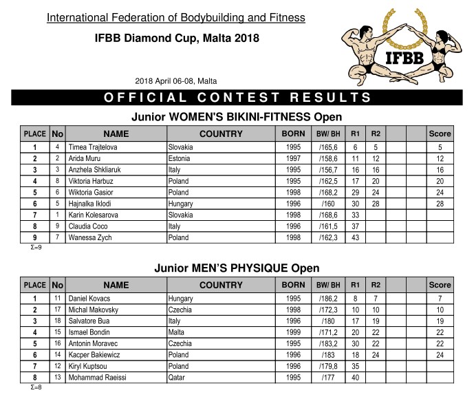 Победы российских атлетов и официальные результаты  IFBB Diamond Cup Malta 2018 - Бодибилдинг форум AnabolicShops