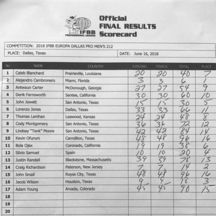 Сенсационный проигрыш Коди Монтгомери на Europa Games 2018 - Бодибилдинг форум AnabolicShops