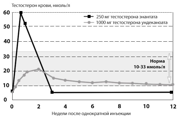 Тестостерона ундеканоат (Небидо). Всё,  что вы хотели знать, но не знали,  у кого спросить. - Бодибилдинг форум AnabolicShops