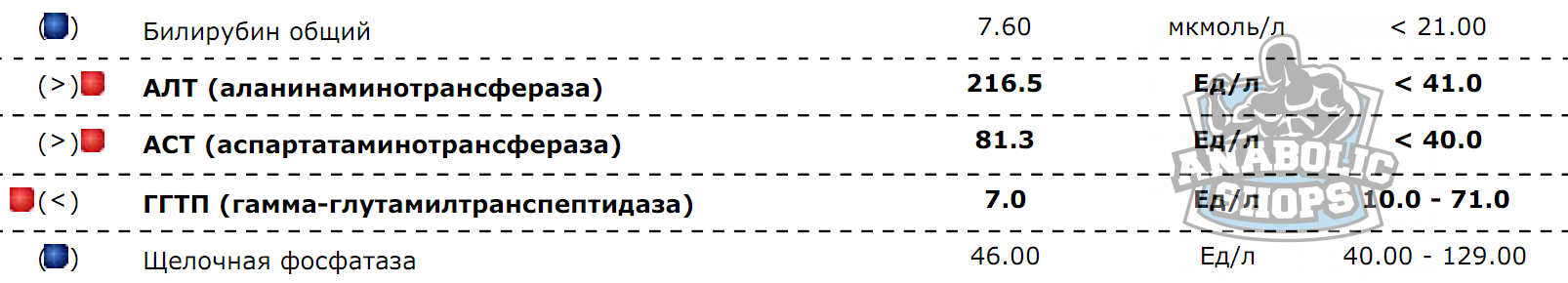 Разбор анализов гормонов, помощь специалиста - Бодибилдинг форум AnabolicShops