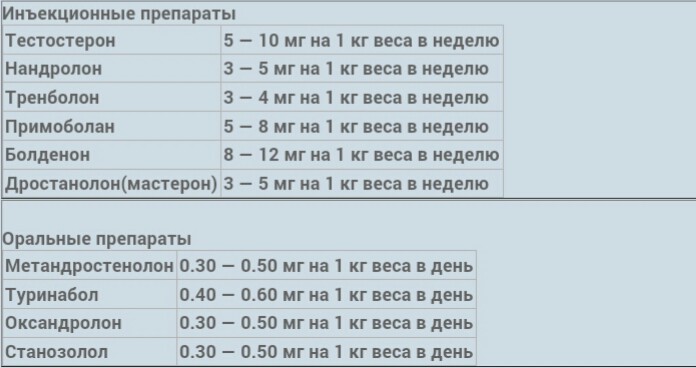 Дозировки ААС! - Бодибилдинг форум AnabolicShops