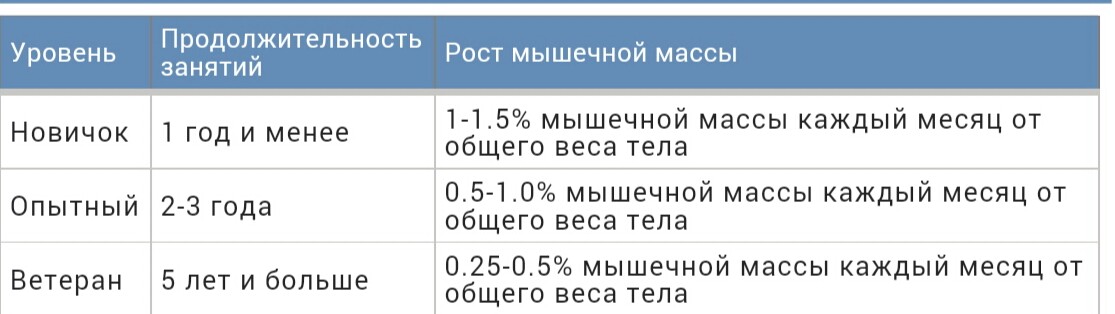 Какой объем натуральной мышечной массы я могу нарастить? - Бодибилдинг форум AnabolicShops