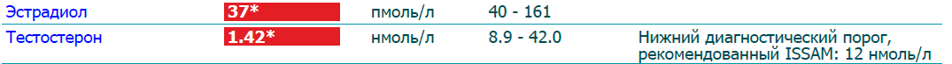 Разбор анализов гормонов, помощь специалиста - Бодибилдинг форум AnabolicShops