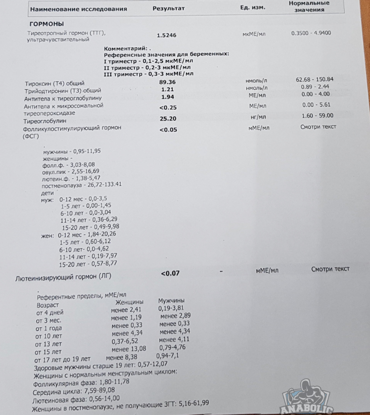 Разбор анализов гормонов, помощь специалиста - Бодибилдинг форум AnabolicShops