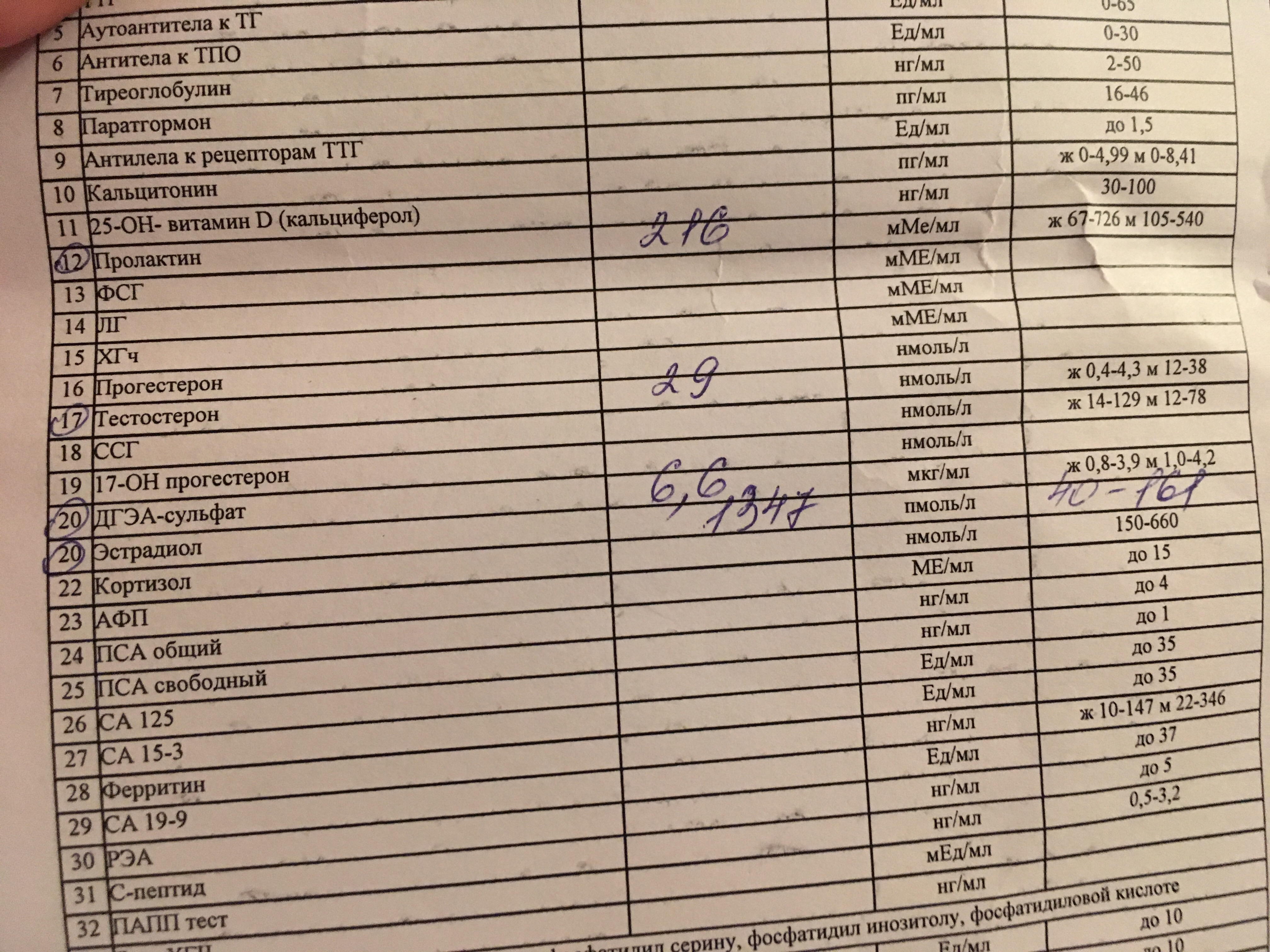 Разбор анализов гормонов, помощь специалиста - Бодибилдинг форум AnabolicShops