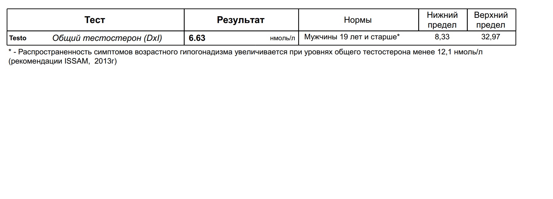 Разбор анализов гормонов, помощь специалиста - Бодибилдинг форум AnabolicShops