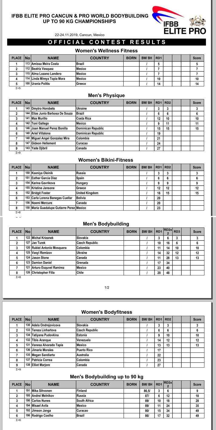 Олейник первая, Мельников второй - результаты CANCUN PRO 2019 - Бодибилдинг форум AnabolicShops