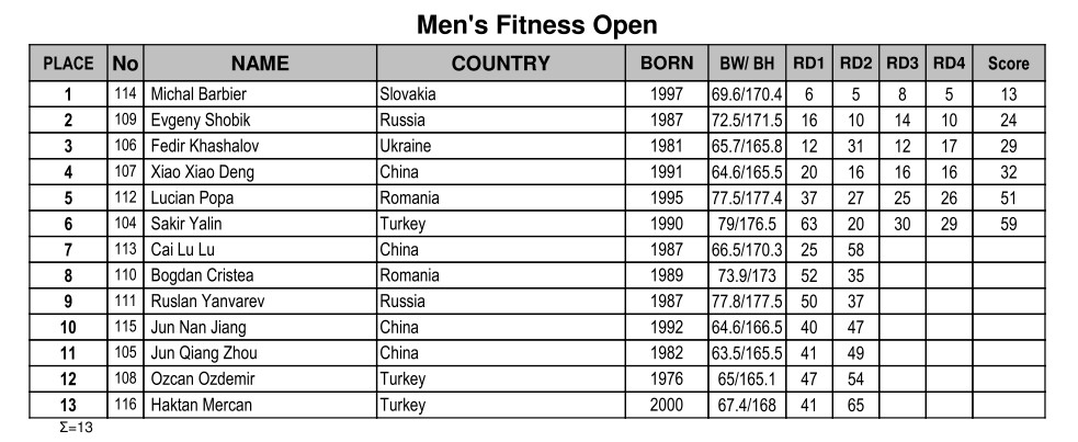 Кемеровчанин Евгений Шобик - вице-чемпион Чемпионата Мира по фитнесу 2019 - Бодибилдинг форум AnabolicShops