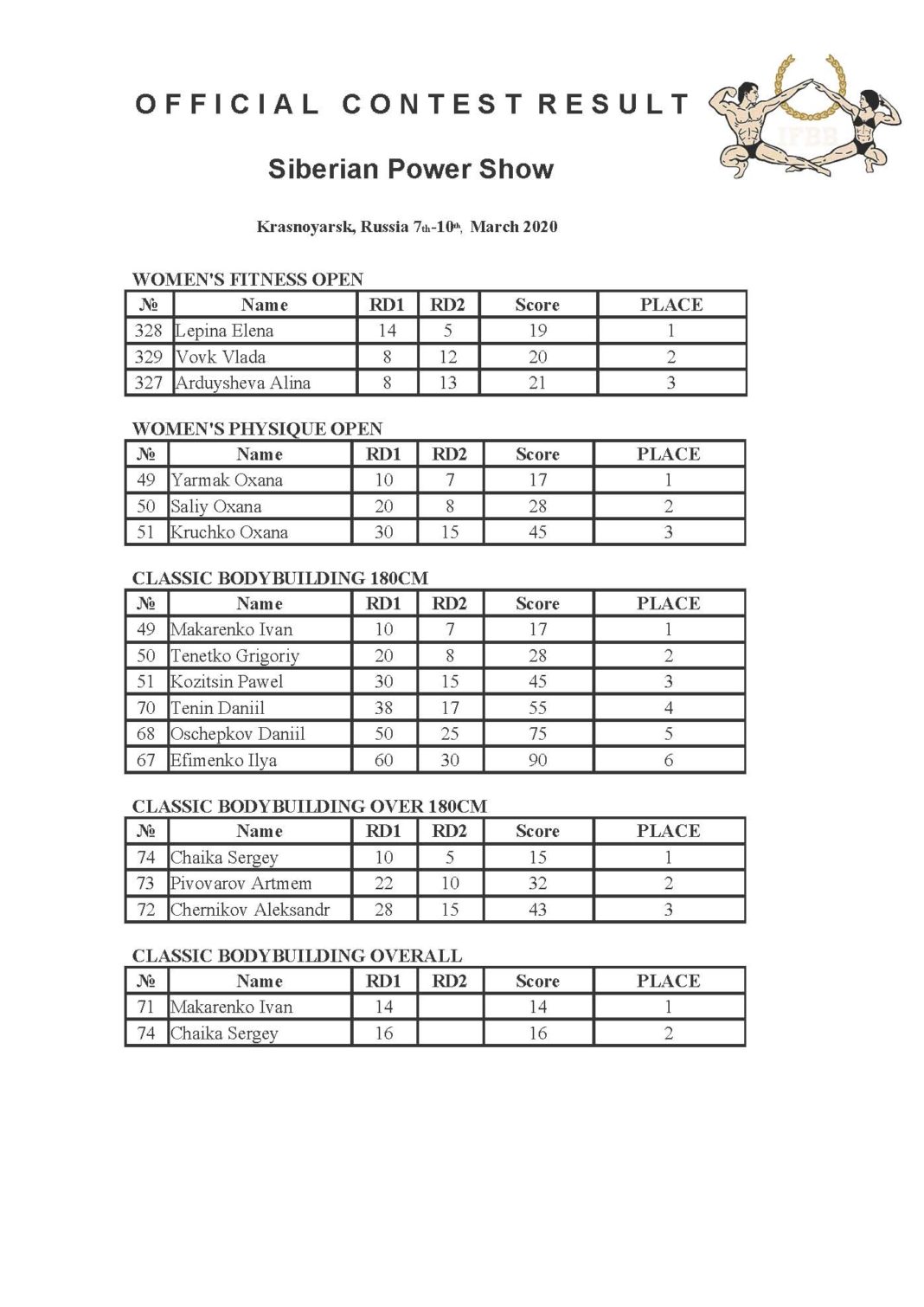 Siberian Power Show 2020 - Бодибилдинг форум AnabolicShops