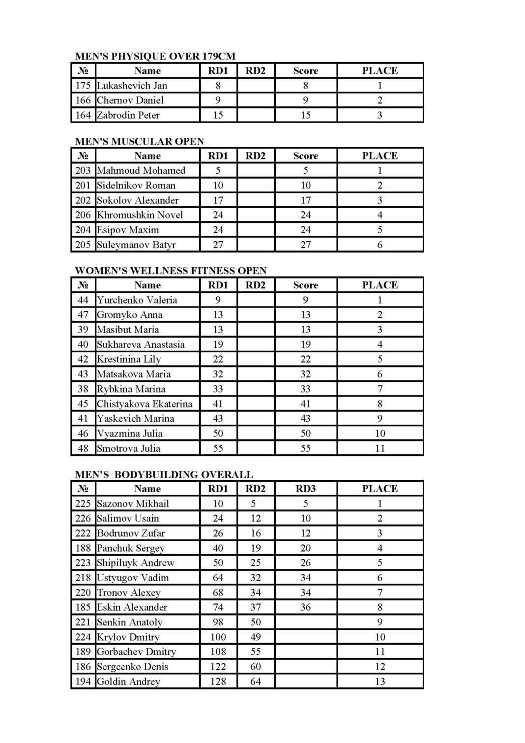 Siberian Power Show 2020 - Бодибилдинг форум AnabolicShops