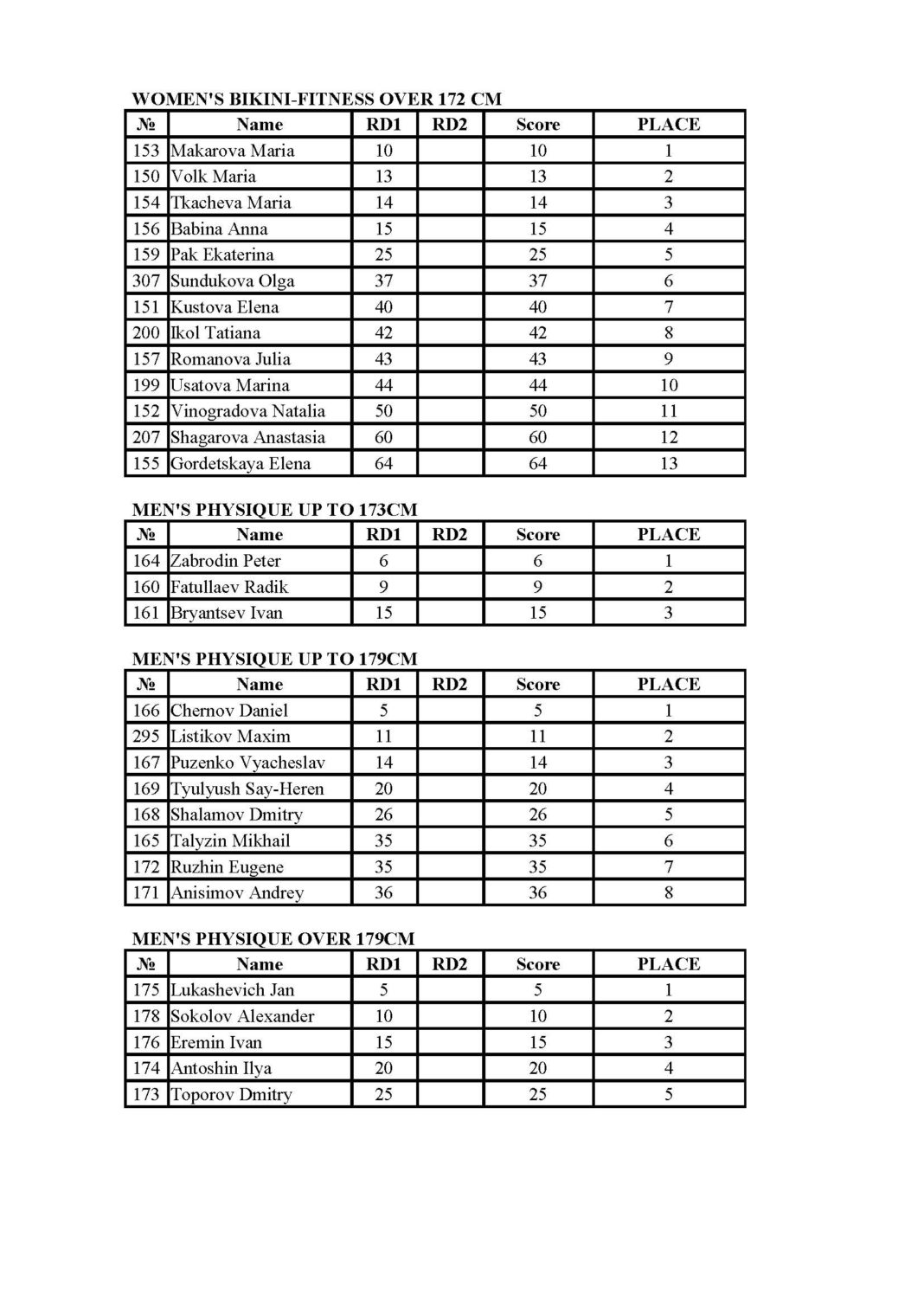 Siberian Power Show 2020 - Бодибилдинг форум AnabolicShops