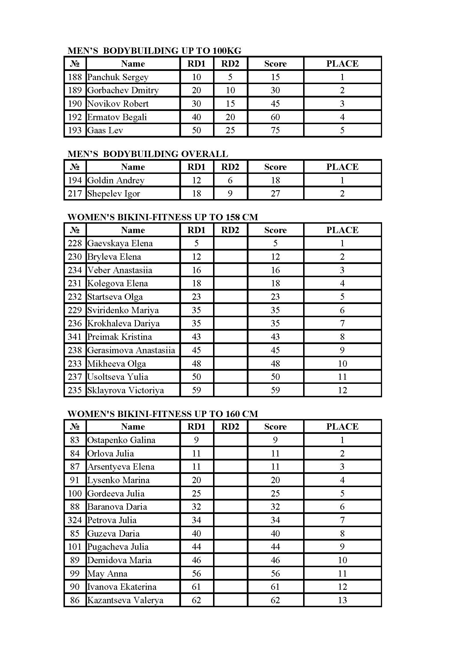 Siberian Power Show 2020 - Бодибилдинг форум AnabolicShops