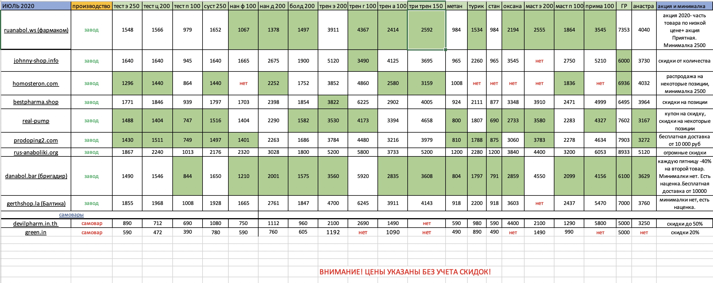 Честный анализ цен топовых магазинов форума - Бодибилдинг форум AnabolicShops