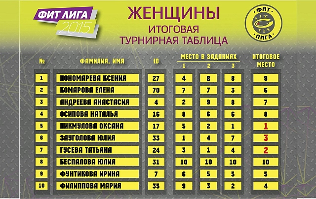 Стартовый этап сезона ФИТ-Лиги остался за Пикмуловой и Колтовским - Бодибилдинг форум AnabolicShops
