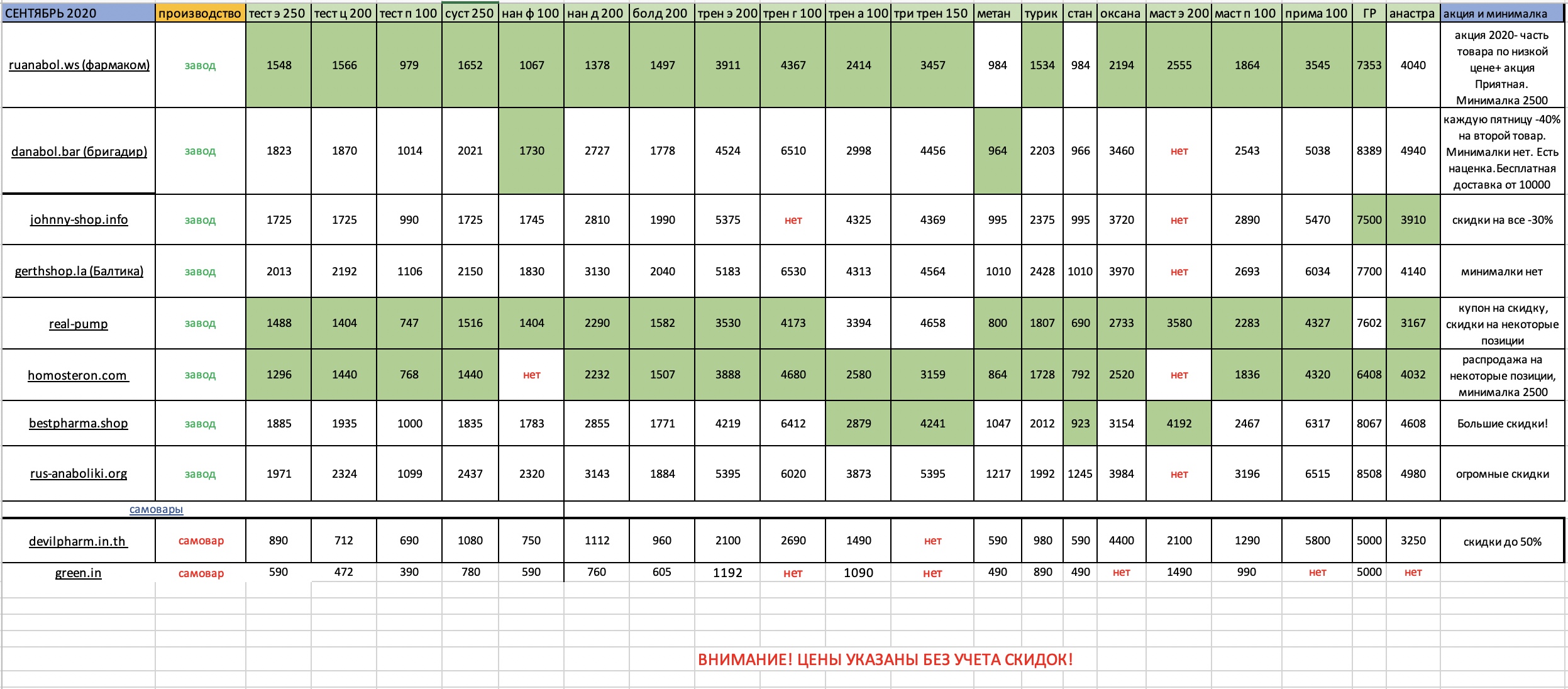 Честный анализ цен топовых магазинов форума - Бодибилдинг форум AnabolicShops