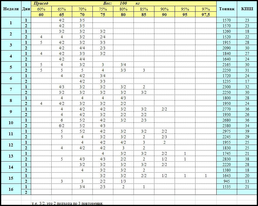 Силовые циклы - Бодибилдинг форум AnabolicShops