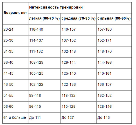 Пульс во время тренировки - Бодибилдинг форум AnabolicShops