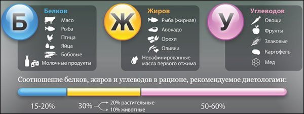 Белок в бодибилдинге - Бодибилдинг форум AnabolicShops