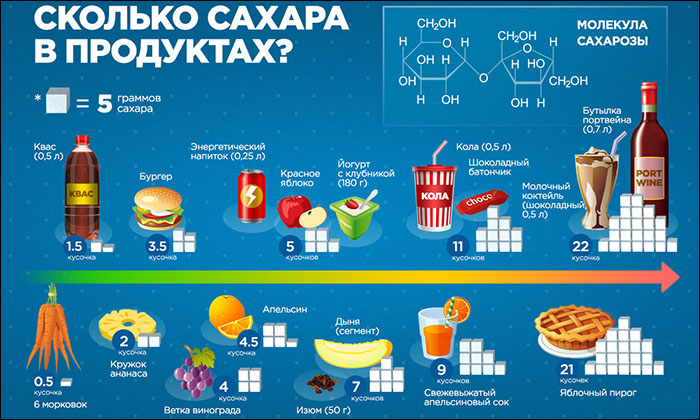 Список медленных углеводов - Бодибилдинг форум AnabolicShops