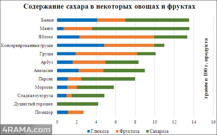Сахар в бодибилдинге - Бодибилдинг форум AnabolicShops