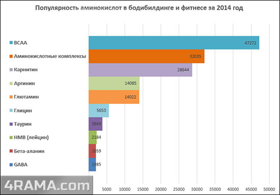 Аминокислоты в бодибилдинге - Бодибилдинг форум AnabolicShops