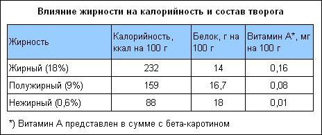Творог в бодибилдинге - Бодибилдинг форум AnabolicShops