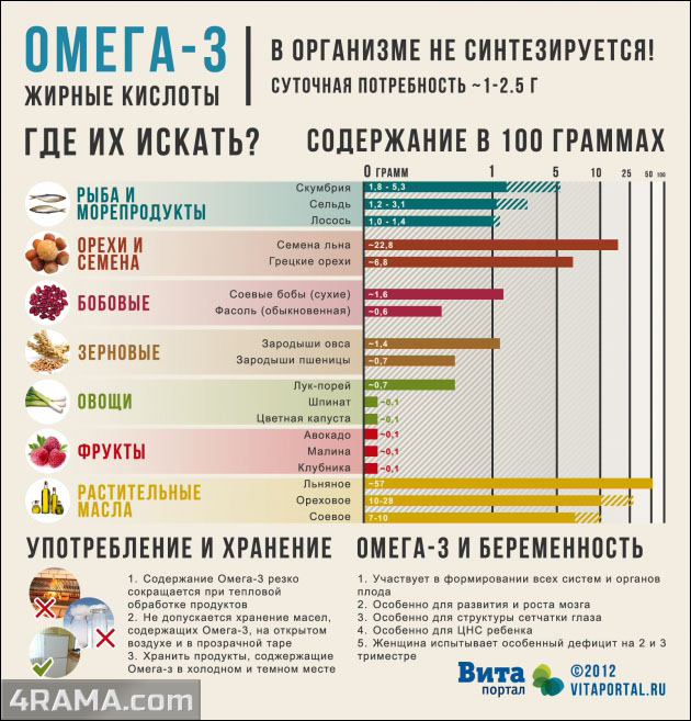 Омега-3 - Бодибилдинг форум AnabolicShops