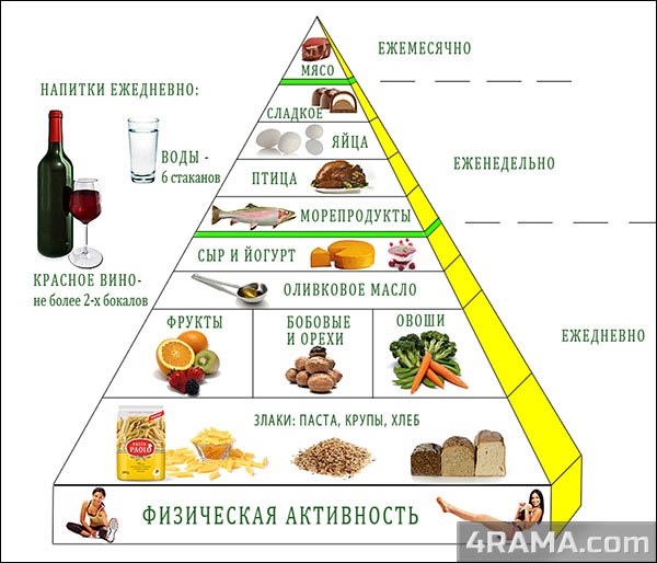 Средиземноморская диета - Бодибилдинг форум AnabolicShops