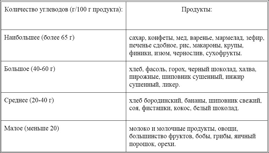Продукты на низкоуглеводной диете - Бодибилдинг форум AnabolicShops