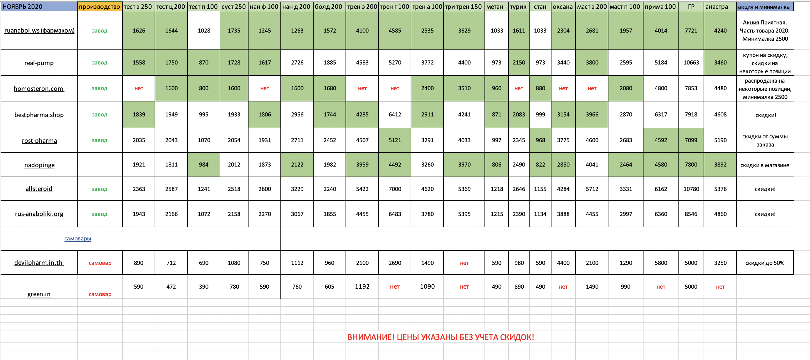 Честный анализ цен топовых магазинов форума - Бодибилдинг форум AnabolicShops