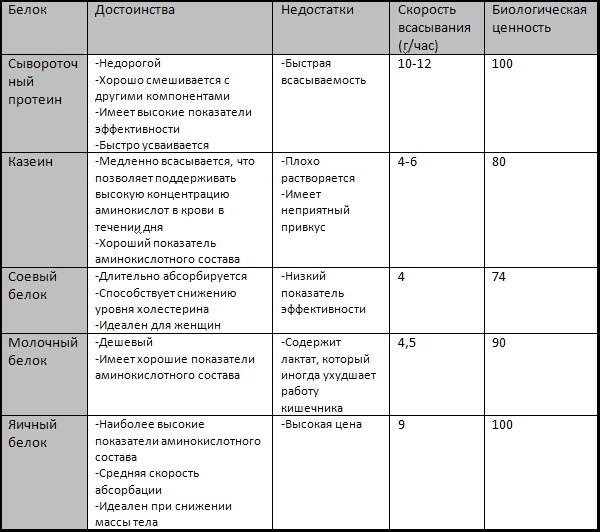 Лучший протеин для набора массы - Бодибилдинг форум AnabolicShops
