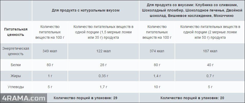Casein Protein от PureProtein - Бодибилдинг форум AnabolicShops