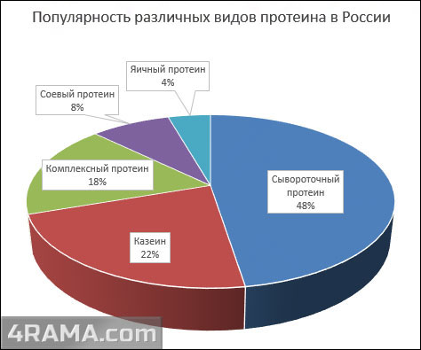 Быстрый протеин - Бодибилдинг форум AnabolicShops