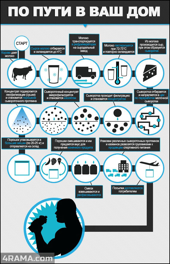 Сывороточный протеин - Бодибилдинг форум AnabolicShops