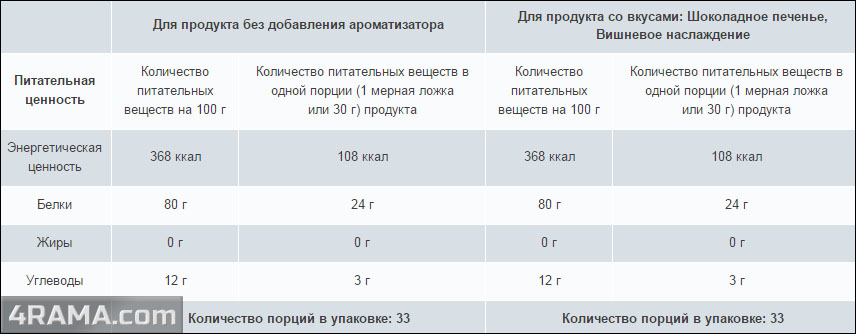 Soy Protein от PureProtein - Бодибилдинг форум AnabolicShops
