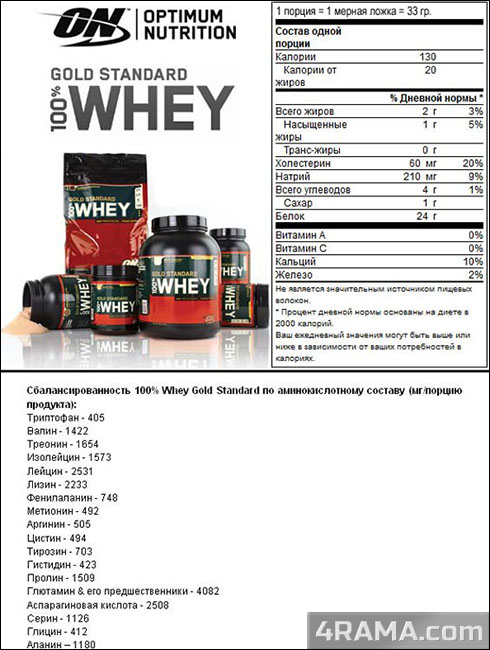 100% Whey Protein Gold Standard от Optimum Nutrition - Бодибилдинг форум AnabolicShops