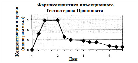 Тестостерон пропионат - Бодибилдинг форум AnabolicShops