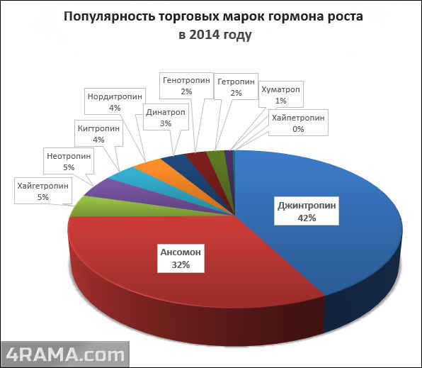 Гормон роста - Бодибилдинг форум AnabolicShops