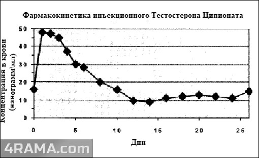 Тестостерон ципионат - Бодибилдинг форум AnabolicShops