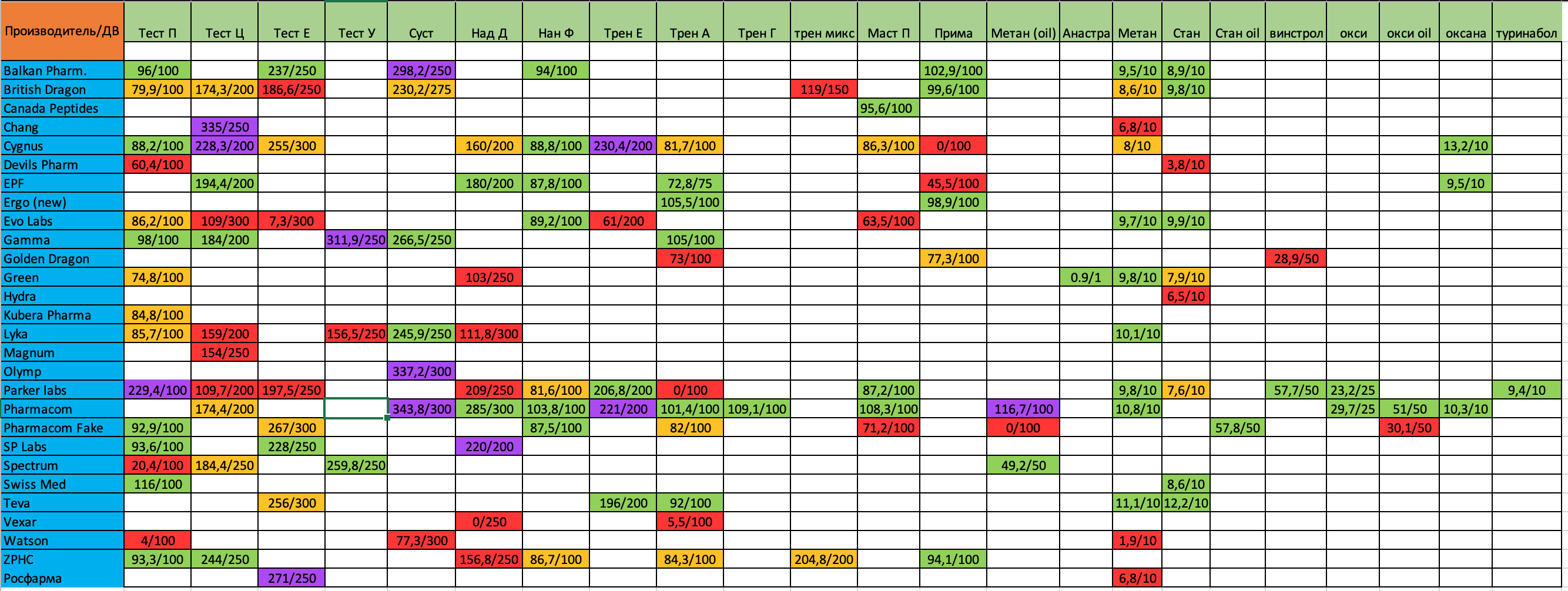 Анализ хромо тестов форума - Бодибилдинг форум AnabolicShops