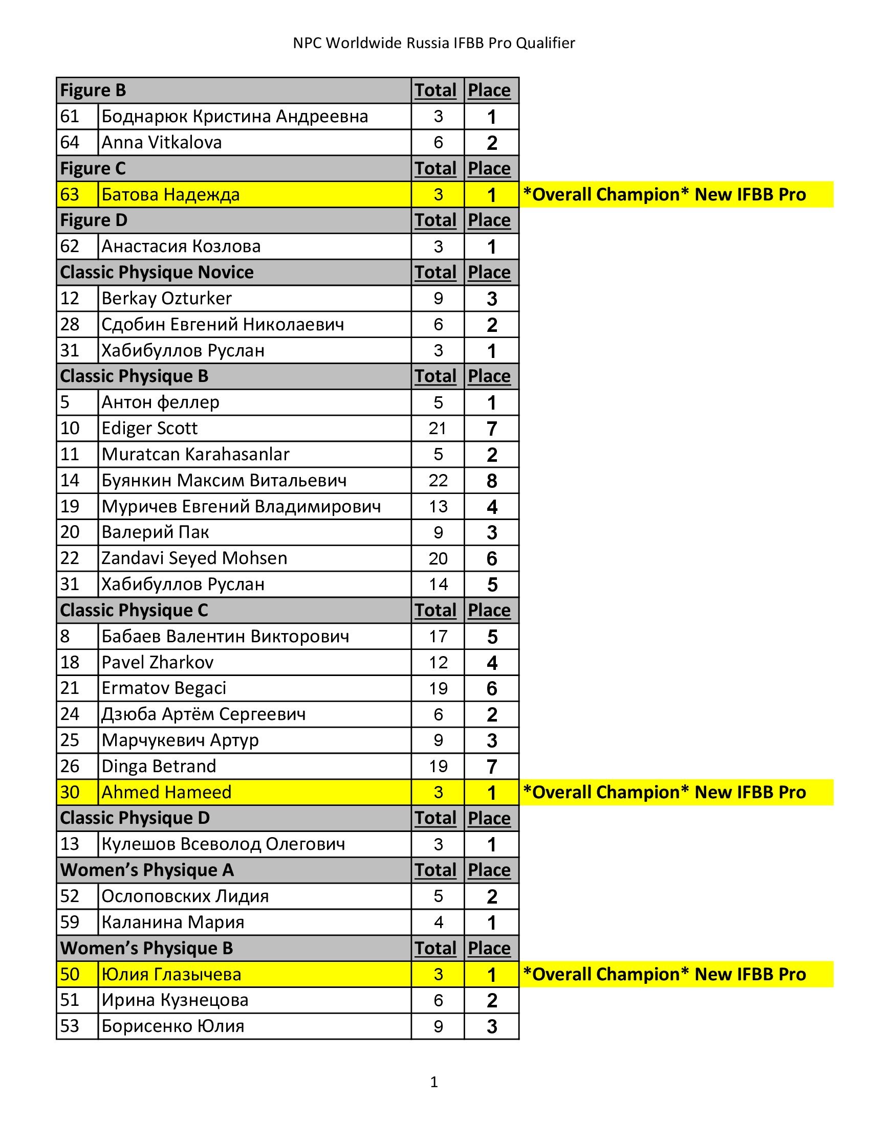 Официальные результаты International Russia Championship Pro Qualifier 2021 - Бодибилдинг форум AnabolicShops