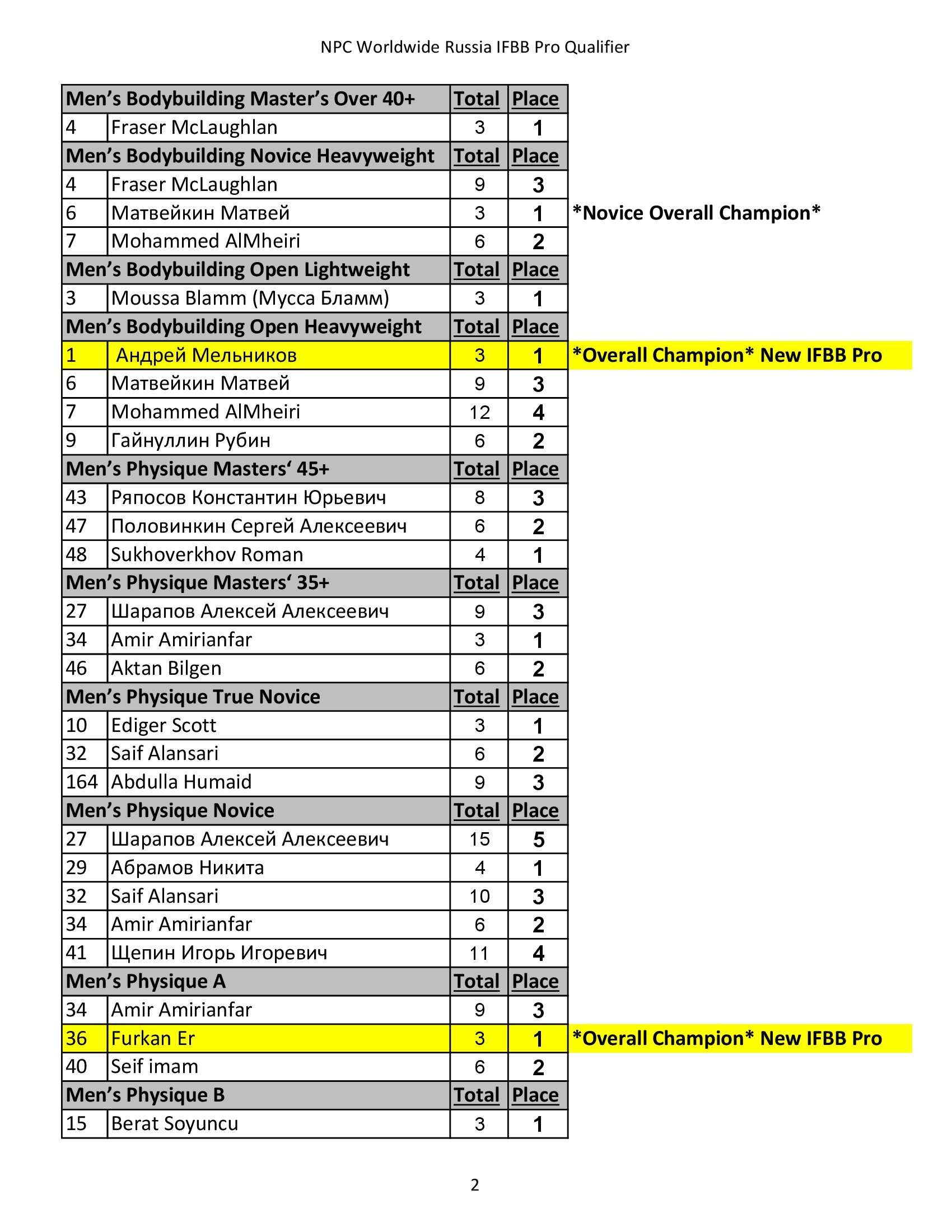 Официальные результаты International Russia Championship Pro Qualifier 2021 - Бодибилдинг форум AnabolicShops