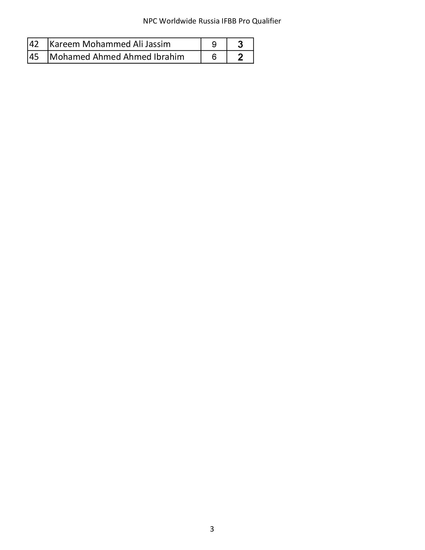 Официальные результаты International Russia Championship Pro Qualifier 2021 - Бодибилдинг форум AnabolicShops