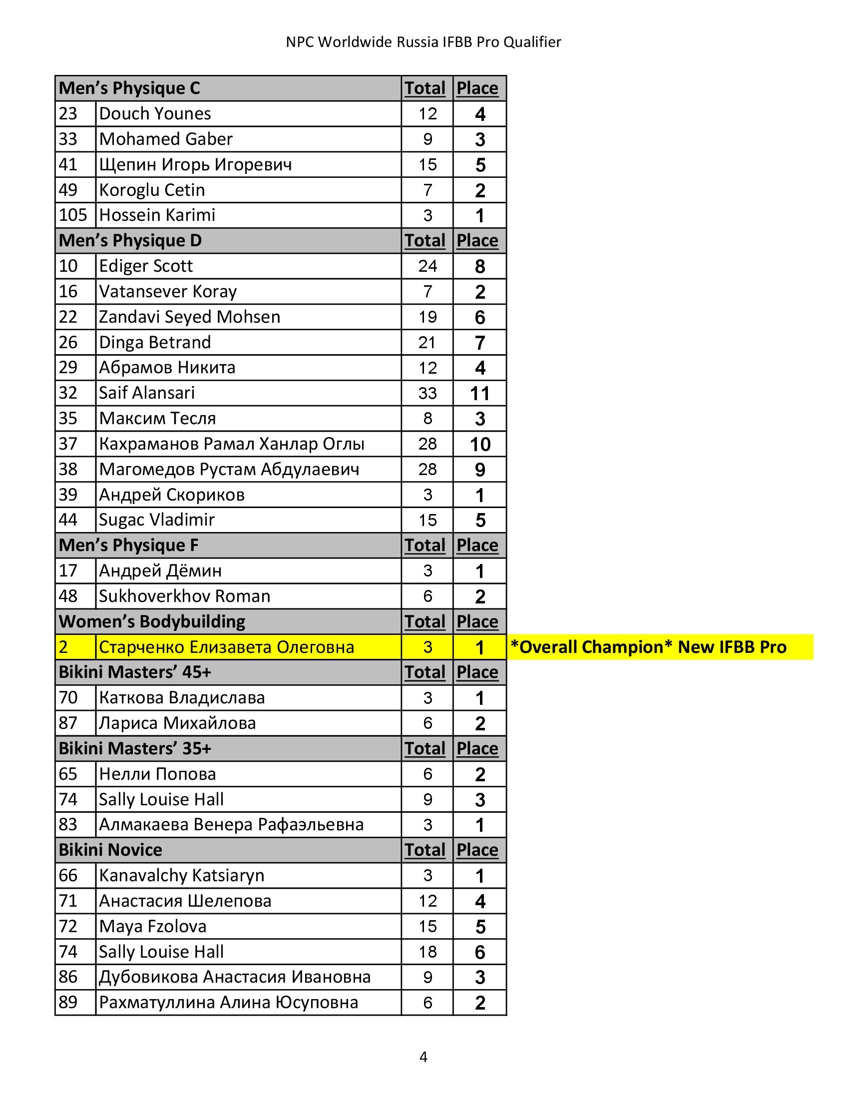 Официальные результаты International Russia Championship Pro Qualifier 2021 - Бодибилдинг форум AnabolicShops