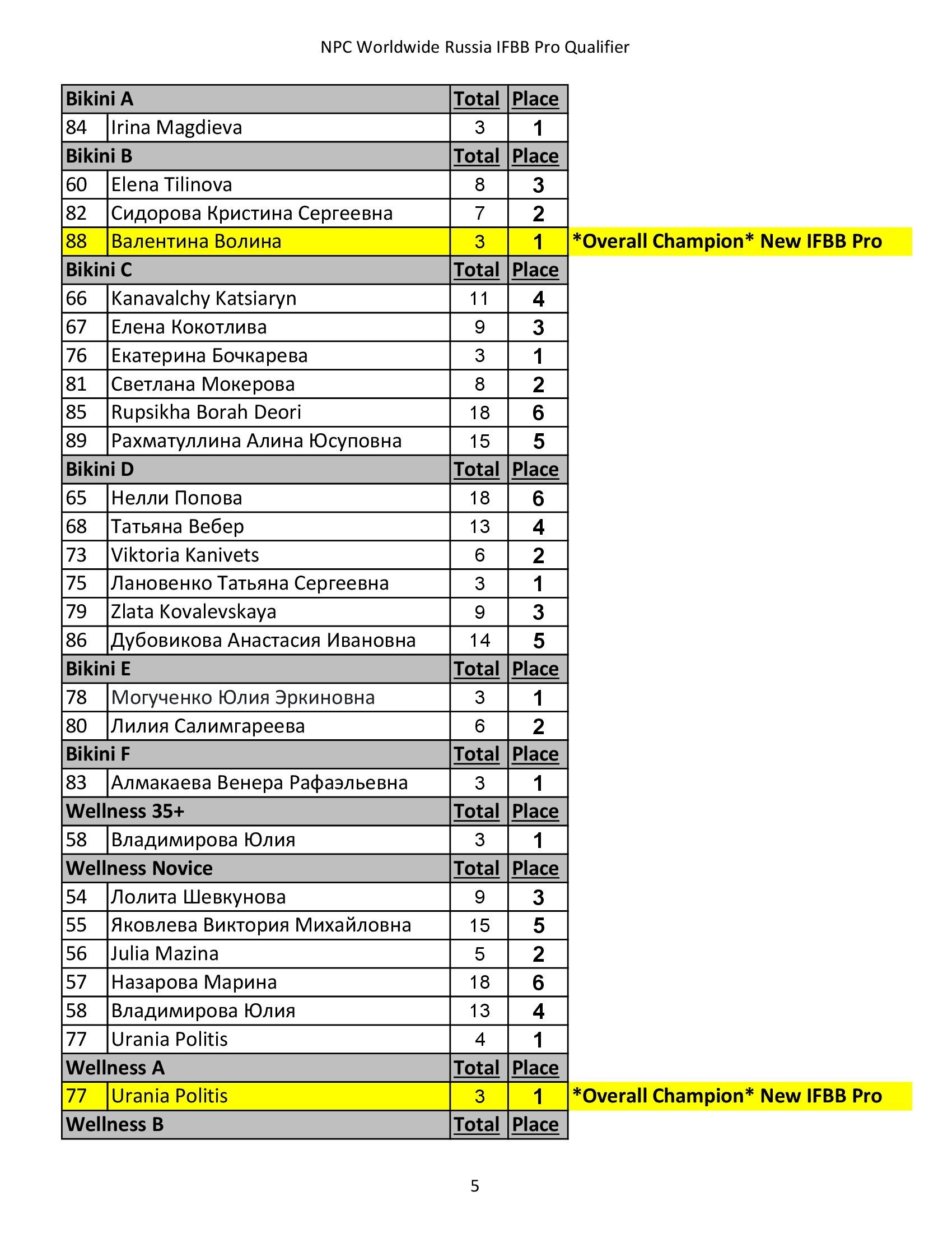 Официальные результаты International Russia Championship Pro Qualifier 2021 - Бодибилдинг форум AnabolicShops