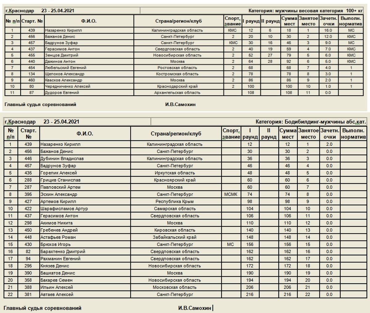 Официальные результаты Кубка России по бодибилдингу 2021 - Бодибилдинг форум AnabolicShops