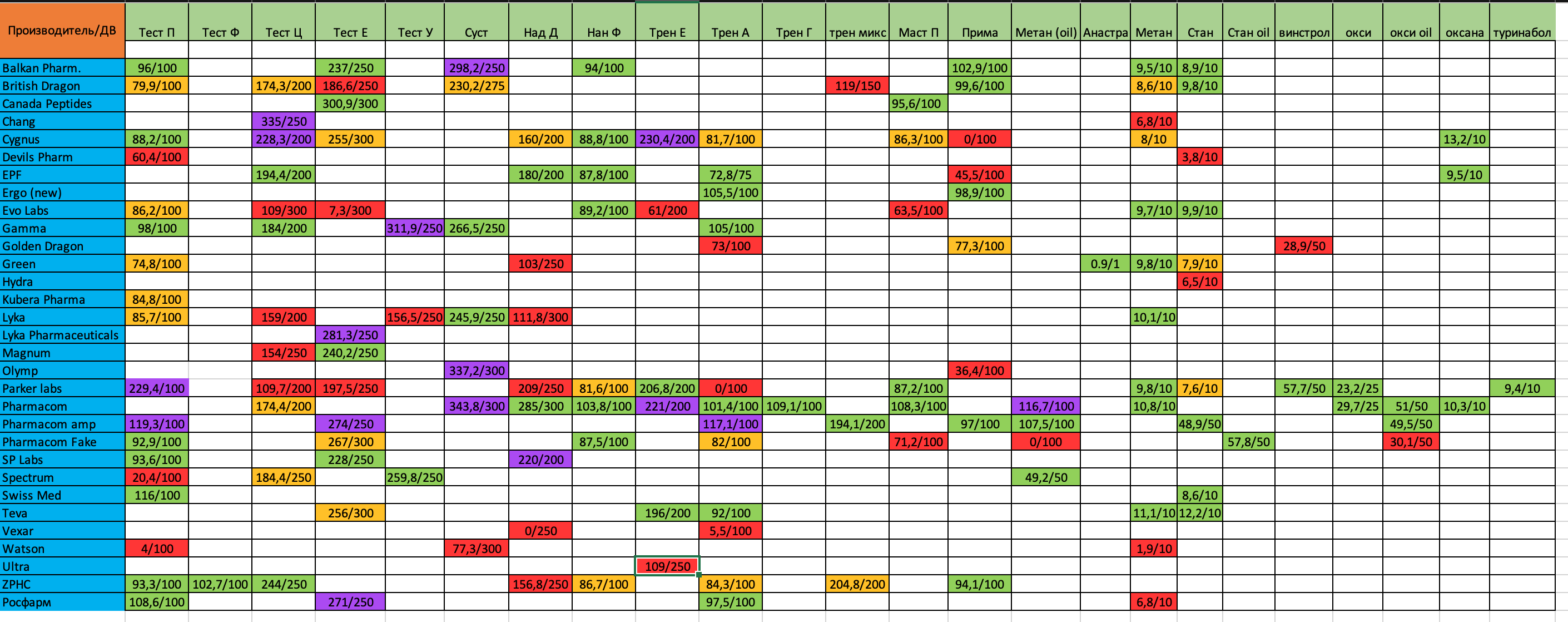 Анализ хромо тестов форума - Бодибилдинг форум AnabolicShops