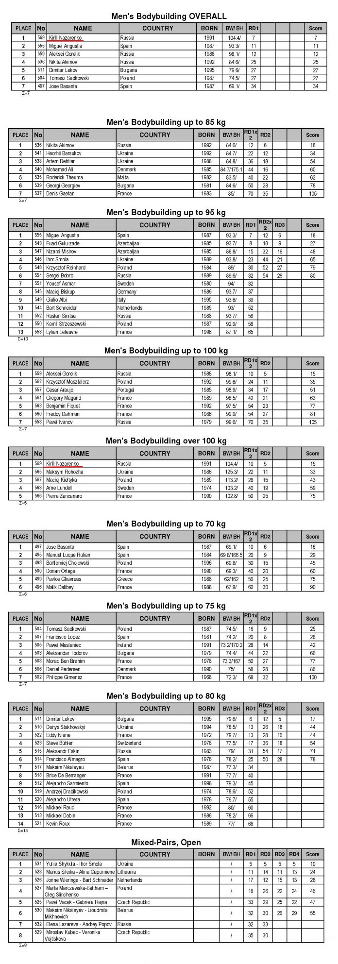 Кирилл Назаренко стал чемпионом Европы! - Бодибилдинг форум AnabolicShops